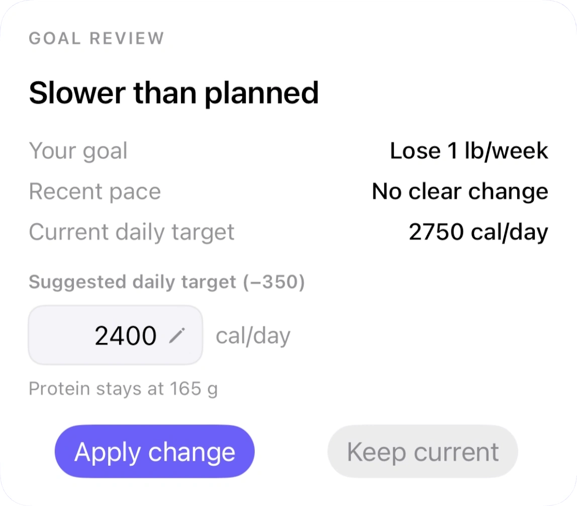 Ballpark's goal review card reading slower than planned, with a goal of losing 1 pound a week, a recent pace of no clear change, a current target of 2,750 calories a day and a suggested 2,400, protein staying at 165 grams, and buttons to apply the change or keep the current one