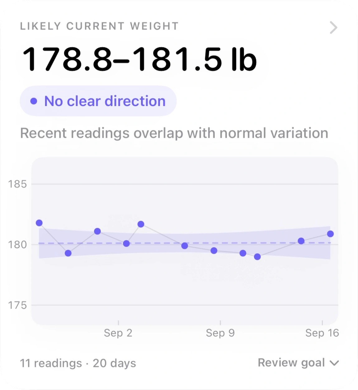 Ballpark's likely current weight card reading 178.8 to 181.5 pounds, badged no clear direction, with the note that recent readings overlap with normal variation, over a chart of 11 readings across 20 days