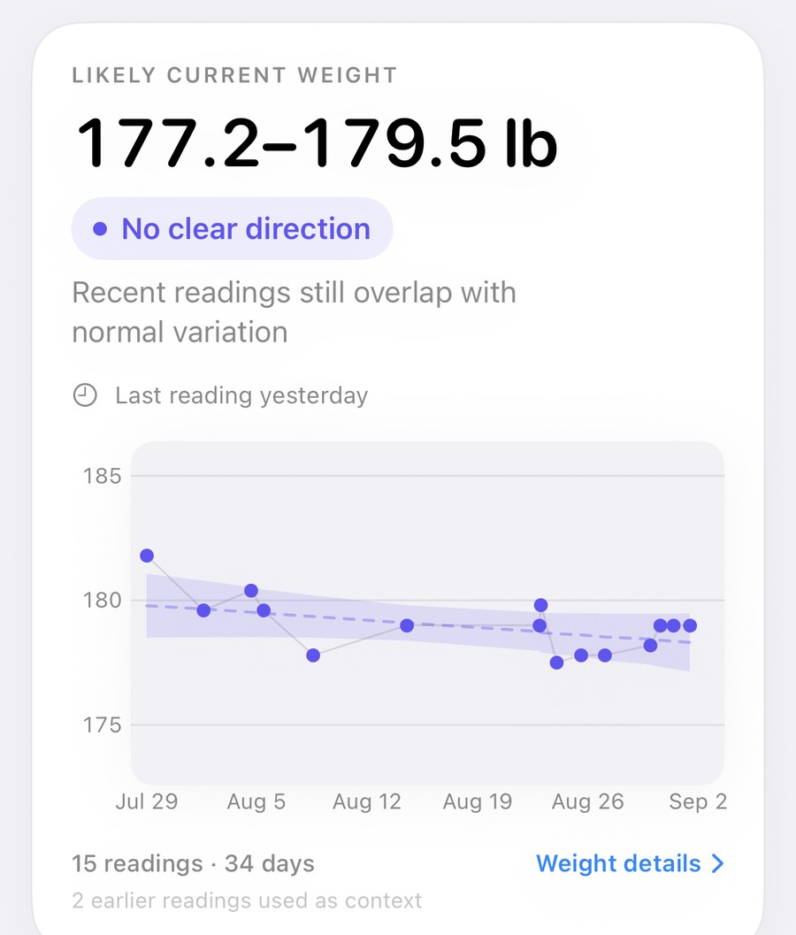 Weight progress showing a likely current weight of 177.2 to 179.5 pounds, labeled no clear direction, with a dashed trend center inside a shaded band