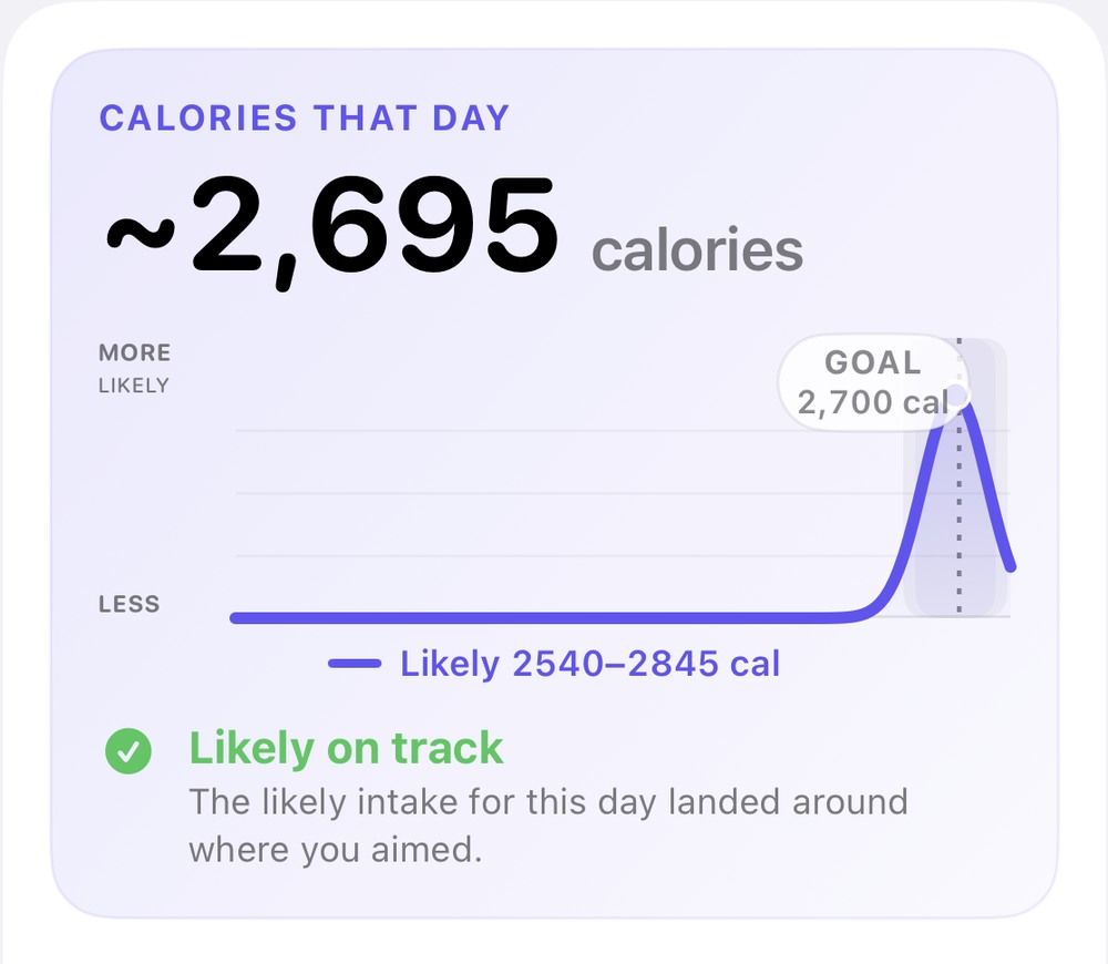 Ballpark showing an estimated 2,695 calories, likely 2,540 to 2,845, against a 2,700-calorie goal, with the verdict Likely on track
